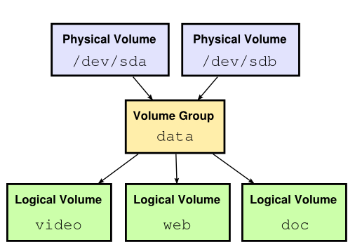 LVM – 1 (úvod, vytvoření oddílu)