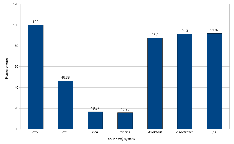 Poměr výkonu PostgreSQL v závislosti na systému souborů