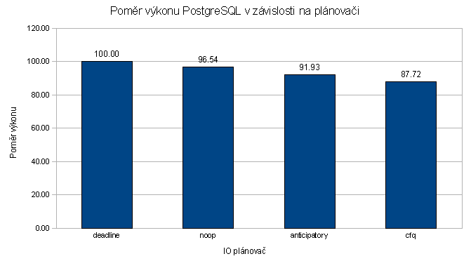 Poměr výkonu PostgreSQL v závislosti na plánovači